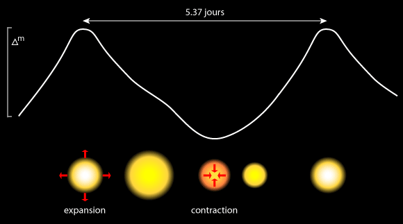 Courbe de luminosité de δ Cep.