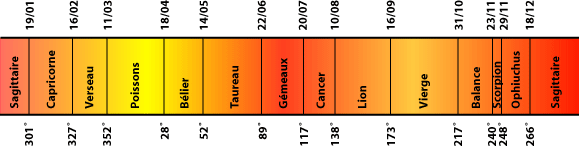 Dates et positions d´entrées du Soleil dans les constellations zodiacales