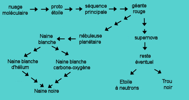 évolution d'une étoile