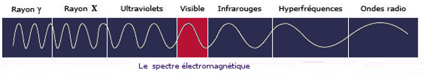 spectre électromagnétique