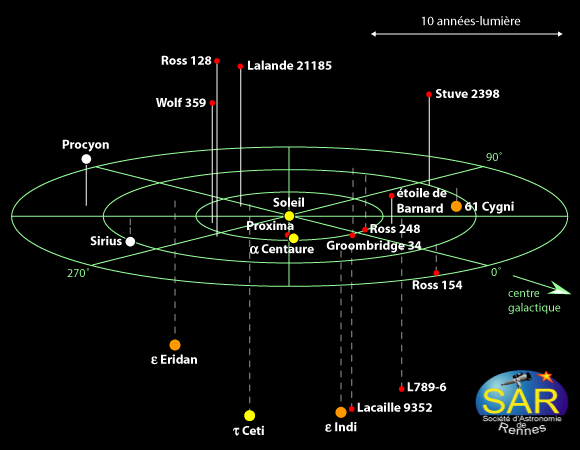 Positions des étoiles les plus proches.