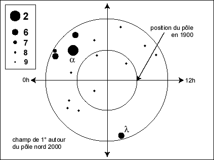 Position du pôle céleste Nord