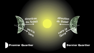 Positions de la Lune au Premier Quartier et Dernier Quartier