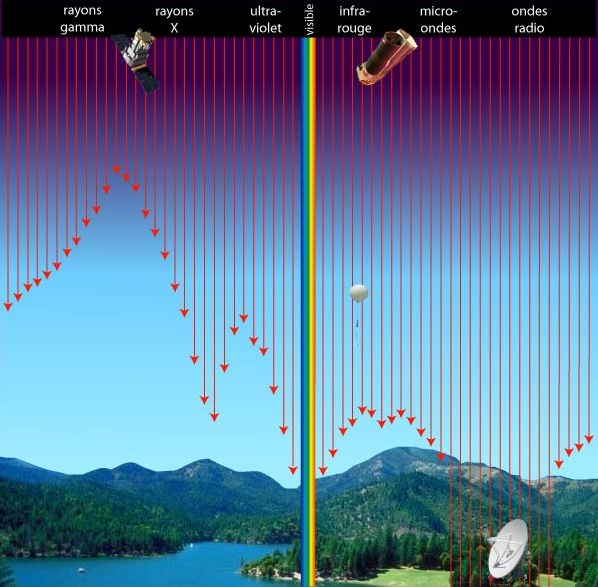 Les domaines de rayonnement