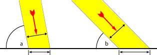 Répartition de l'énergie lumineuse