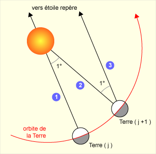 Jour solaire et jour stellaire