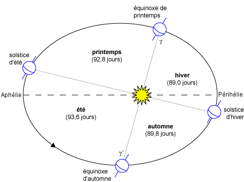 Durées des saisons