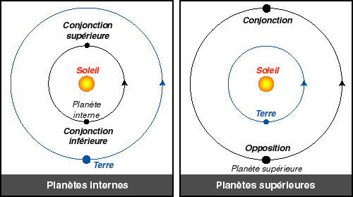 Conjonctions des planètes internes et supérieures