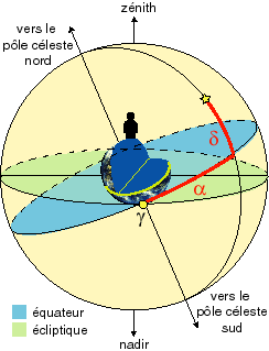 Les coordonnées équatoriales