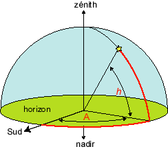 Les coordonnées horizontales