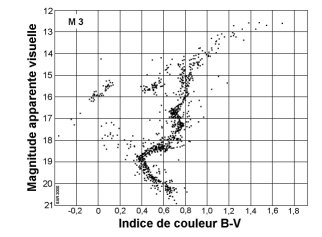 Un diagramme HR en fonction de l'éclat apparent et de l'indice de couleur