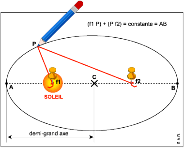 Première loi de Kepler