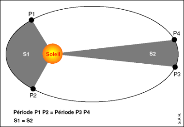 Deuxième loi de Kepler