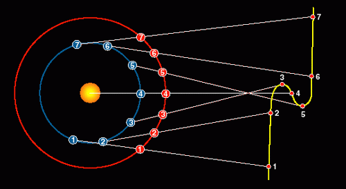 L'illusion du mouvement rétrograde