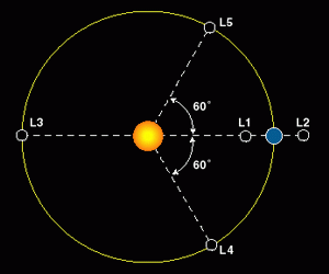 Les points de Lagrange