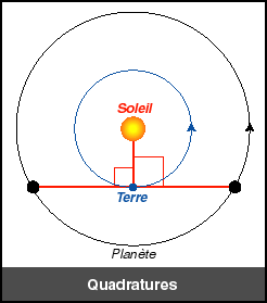 Les positions de quadratures