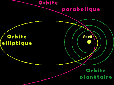 Trajectoire comètes