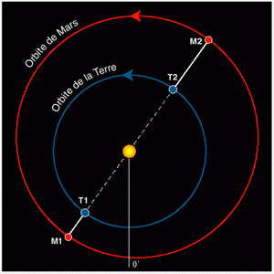 L'orbite de Mars