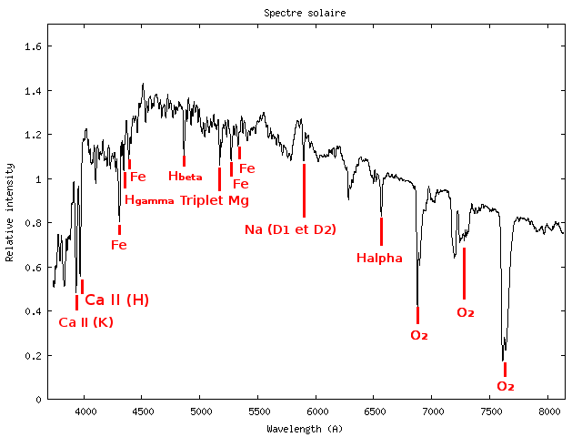 Graphe spectral